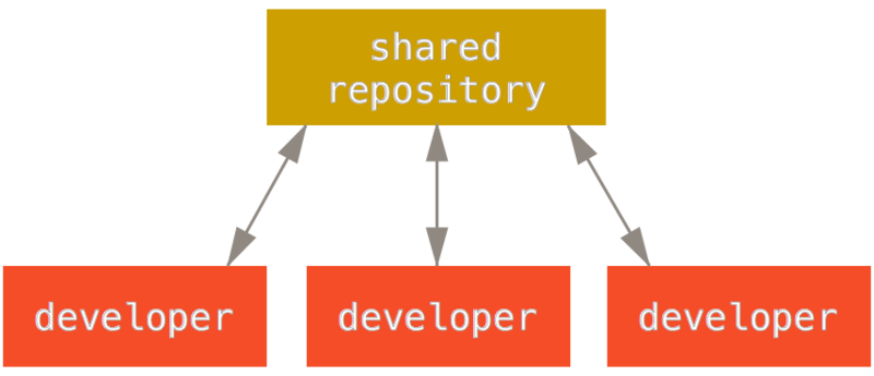 Workflow distribué