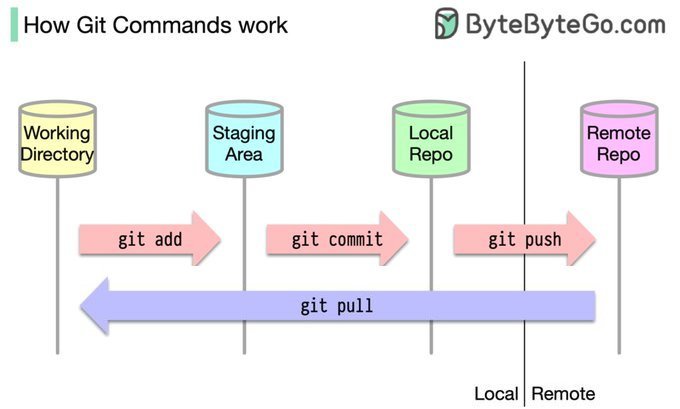 Comment fonctionne Git et GitLab ?